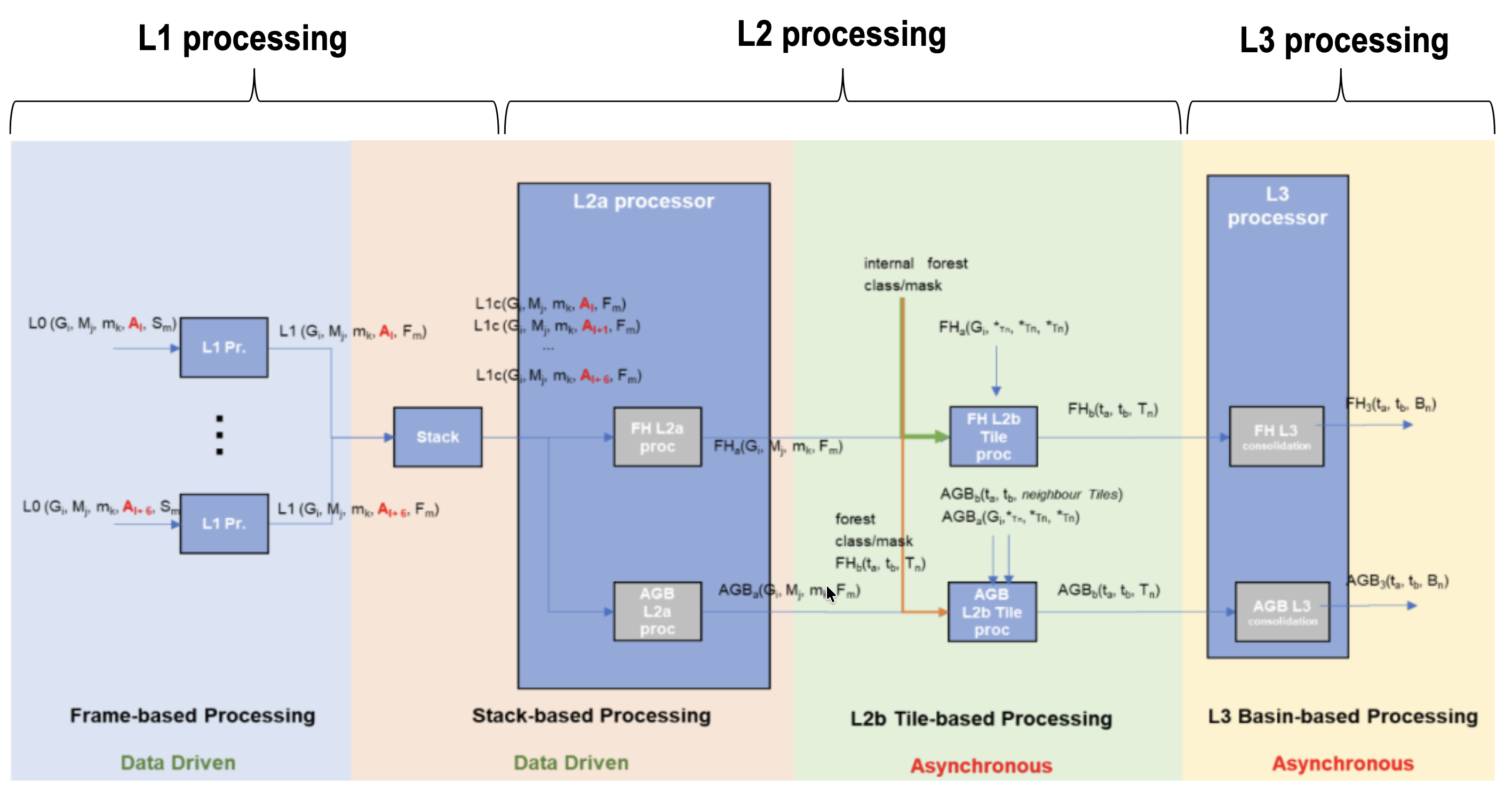 Biomass high-level processing scheme from L0 data to L3 products, TOM phase.