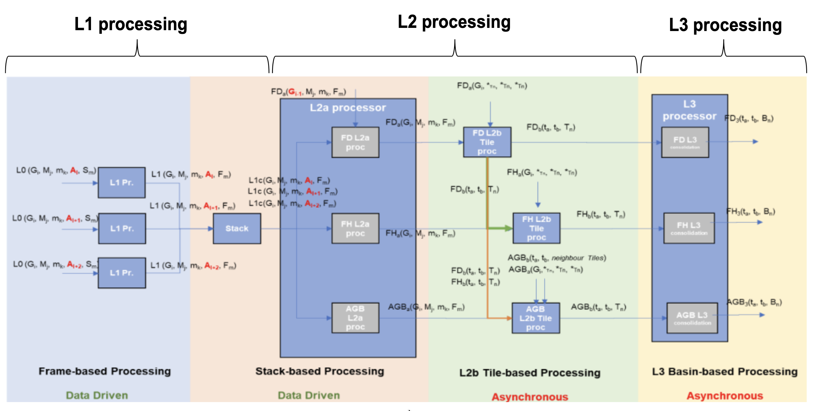 Biomass high-level processing scheme from L0 data to L3 products, INT phase.