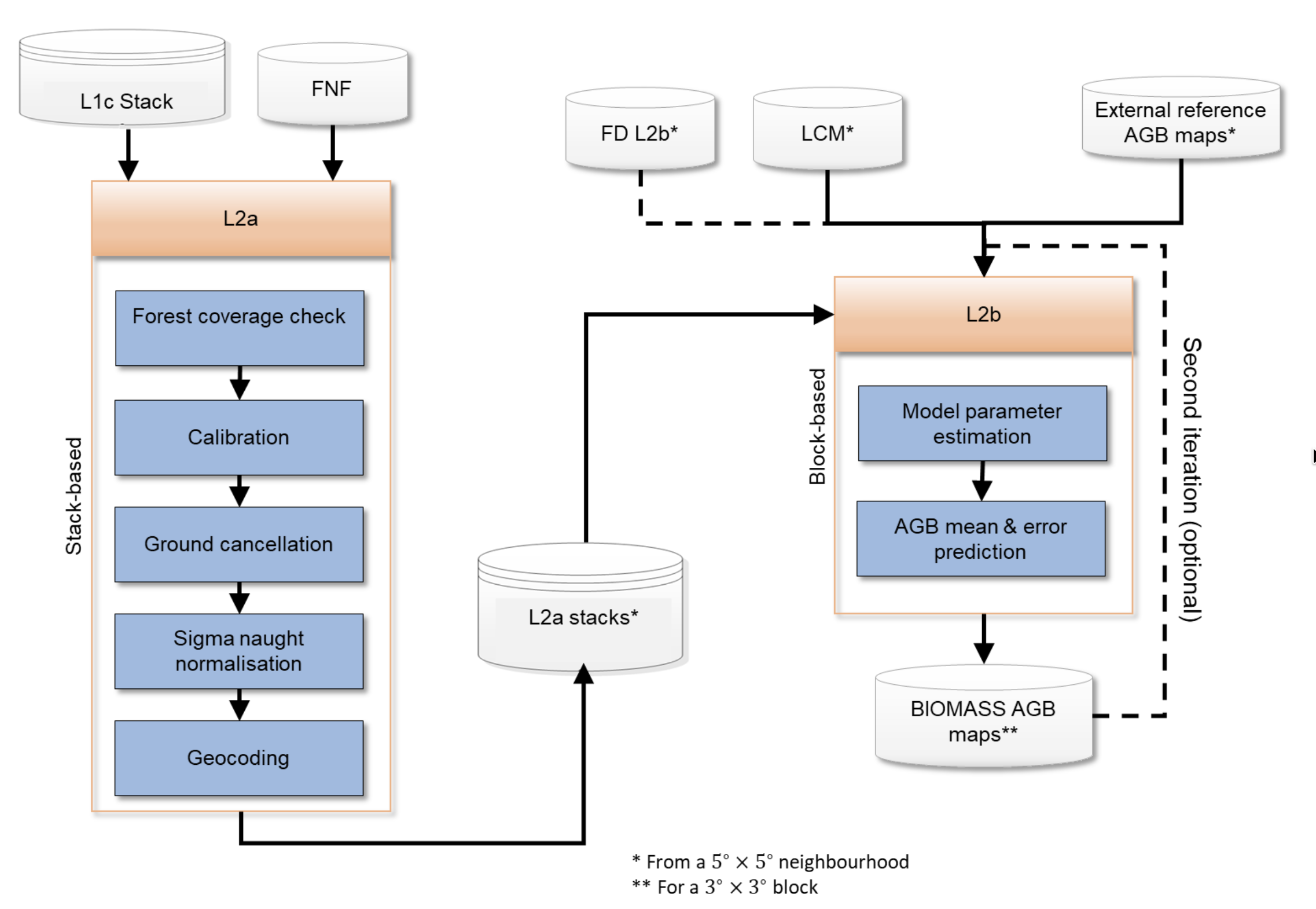 AGB processing detailed workflow. 5°x5° neighbourhood and 3°x3° processing block are shown in Fig.12.